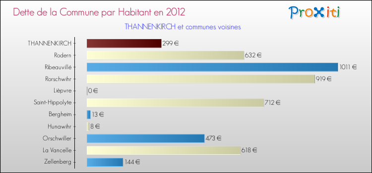 Dette par habitant de la commune en 2012 pour THANNENKIRCH et les communes proches Comparaison de la dette par habitant de la commune en 2012 pour THANNENKIRCH et les communes voisines