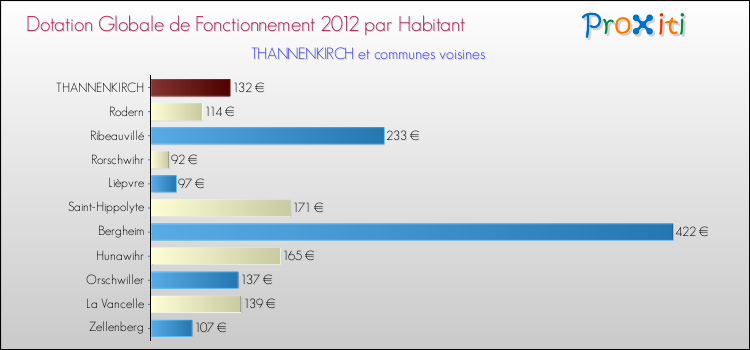 Montant des dotations globales de fonctionnement DGF par Habitant pour THANNENKIRCH et les communes proches Comparaison des des dotations globales de fonctionnement DGF par habitant pour THANNENKIRCH et les communes voisines