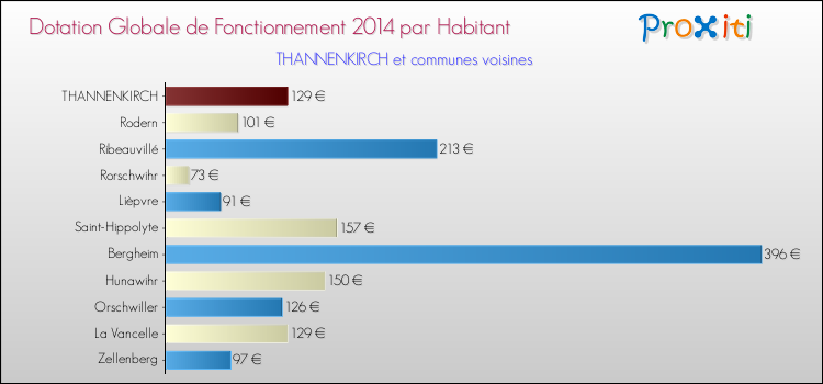 Montant des dotations globales de fonctionnement DGF par Habitant pour THANNENKIRCH et les communes proches en 2014. Comparaison des des dotations globales de fonctionnement DGF par habitant pour THANNENKIRCH et les communes voisines en 2014.