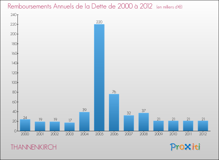 Evolution de l'annuité de la dette pour la commune de THANNENKIRCH de 2000 à 2012 Annuités de la dette pour THANNENKIRCH de 2000 à 2012