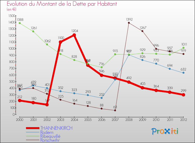 Evolution de la dette par habitant pour la commune de THANNENKIRCH et les communes proches de 2000 à 2012 Comparaison de la dette par habitant pour THANNENKIRCH et les communes voisines de 2000 à 2012
