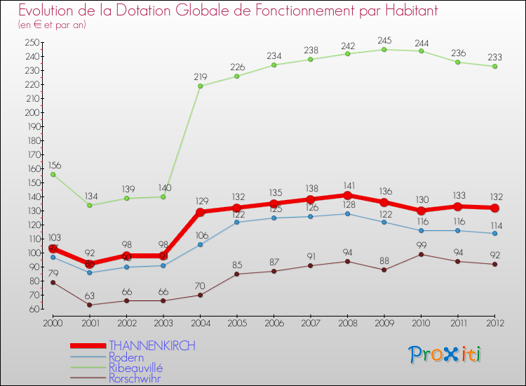 Evolution et montant de la dotation globale de fonctionnement par Habitant pour THANNENKIRCH et les communes proches Comparaison des dotations globales de fonctionnement par habitant pour THANNENKIRCH et les communes voisines