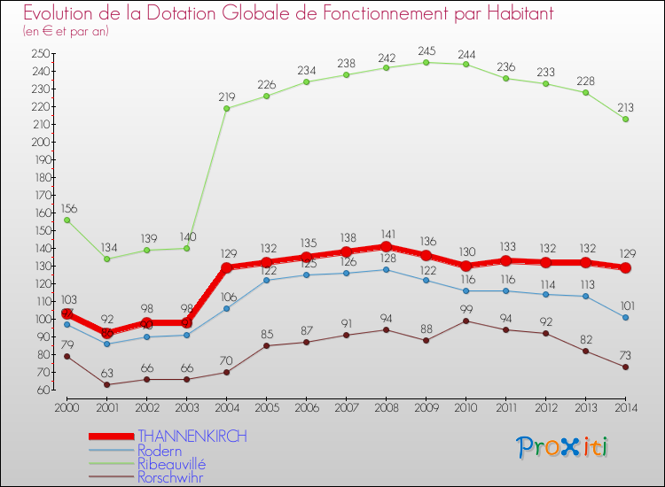 Evolution et montant de la dotation globale de fonctionnement par Habitant pour THANNENKIRCH et les communes proches de 2000 à 2014. Comparaison des dotations globales de fonctionnement par habitant pour THANNENKIRCH et les communes voisines de 2000 à 2014.