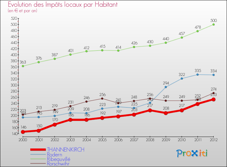 Evolution et montant des impôts locaux par Habitant pour THANNENKIRCH et les communes proches Comparaison des impôts locaux par habitant pour THANNENKIRCH et les communes voisines