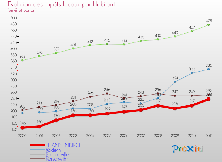 Evolution et montant des impôts locaux par Habitant pour THANNENKIRCH et les communes proches Comparaison des impôts locaux par habitant pour THANNENKIRCH et les communes voisines