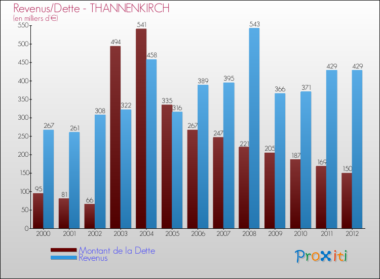 Evolution comparée de la dette et des revenus pour la commune de THANNENKIRCH de 2000 à 2012 Comparaison de la dette et des revenus pour THANNENKIRCH de 2000 à 2012