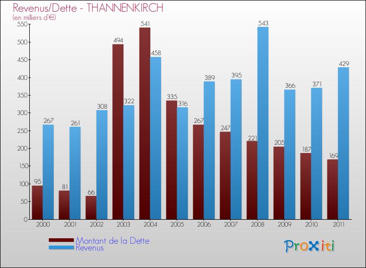 Evolution comparée de la dette et des revenus pour la commune de THANNENKIRCH de 2000 à 2011 Comparaison de la dette et des revenus pour THANNENKIRCH de 2000 à 2011