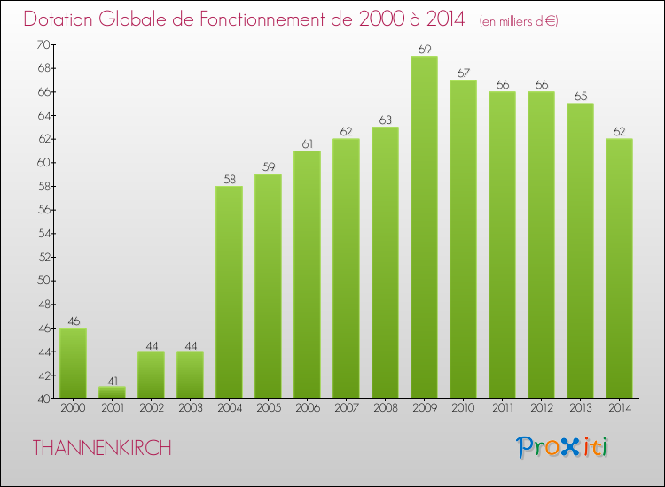 Evolution du montant de la Dotation Globale de Fonctionnement pour la commune de THANNENKIRCH de 2000 à 2014 Evolution du montant de la Dotation Globale de Fonctionnement pour THANNENKIRCH de 2000 à 2014