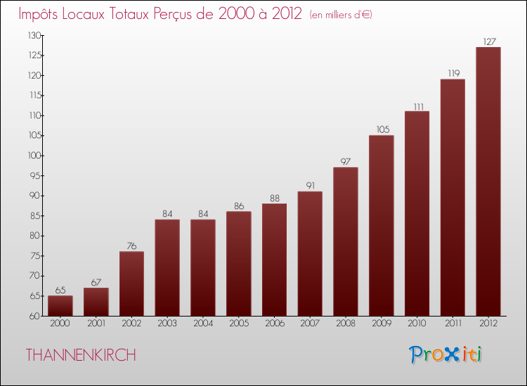 Evolution des Impôts Locaux pour la commune de THANNENKIRCH de 2000 à 2012 Evolution des Impôts Locaux pour THANNENKIRCH de 2000 à 2012