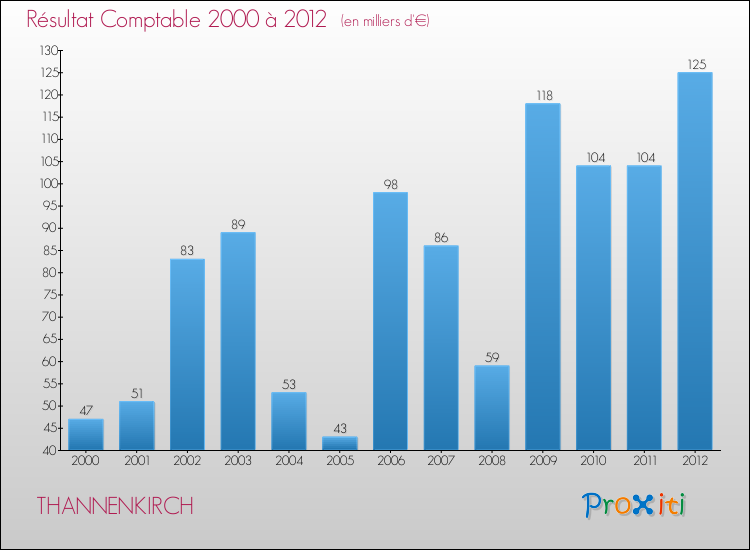 Evolution du résultat comptable pour la commune de THANNENKIRCH de 2000 à 2012 Evolution du résultat comptable pour THANNENKIRCH de 2000 à 2012