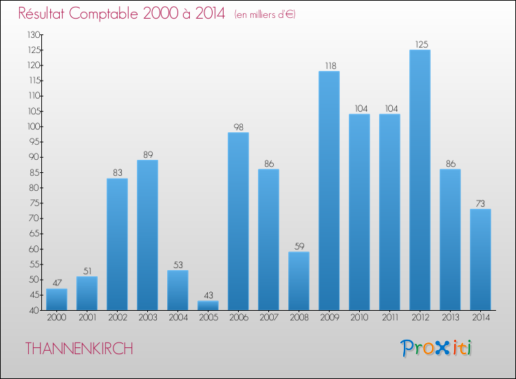 Evolution du résultat comptable pour la commune de THANNENKIRCH de 2000 à 2014 Evolution du résultat comptable pour THANNENKIRCH de 2000 à 2014