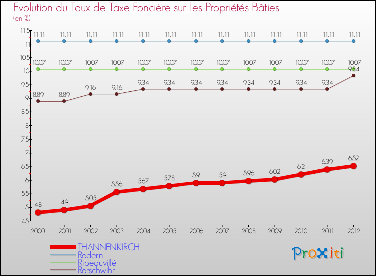 Evolution du taux de la taxe foncière sur le bati pour THANNENKIRCH et les communes proches de 2000 à 2012 Comparaison des taux de taxe foncière sur le bati pour THANNENKIRCH et les communes voisines de 2000 à 2012