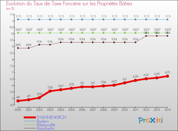 Evolution du taux de la taxe foncière sur le bati pour THANNENKIRCH et les communes proches de 2000 à 2014 Comparaison des taux de taxe foncière sur le bati pour THANNENKIRCH et les communes voisines de 2000 à 2014