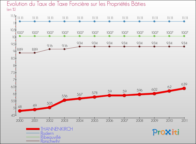 Evolution du taux de la taxe foncière sur le bati pour THANNENKIRCH et les communes proches Comparaison des taux de taxe foncière sur le bati pour THANNENKIRCH et les communes voisines