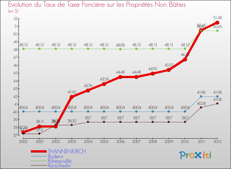 Evolution du taux de la taxe foncière sur les immeubles et terrains non batis pour THANNENKIRCH et les communes proches de 2000 à 2012 Comparaison des taux de la taxe foncière sur les immeubles et terrains non batis pour THANNENKIRCH et les communes voisines de 2000 à 2012