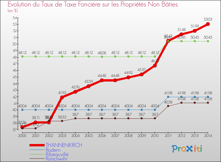 Evolution du taux de la taxe foncière sur les immeubles et terrains non batis pour THANNENKIRCH et les communes proches de 2000 à 2014 Comparaison des taux de la taxe foncière sur les immeubles et terrains non batis pour THANNENKIRCH et les communes voisines de 2000 à 2014