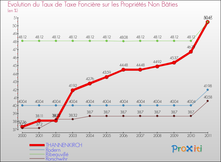 Evolution du taux de la taxe foncière sur les immeubles et terrains non batis pour THANNENKIRCH et les communes proches Comparaison des taux de la taxe foncière sur les immeubles et terrains non batis pour THANNENKIRCH et les communes voisines
