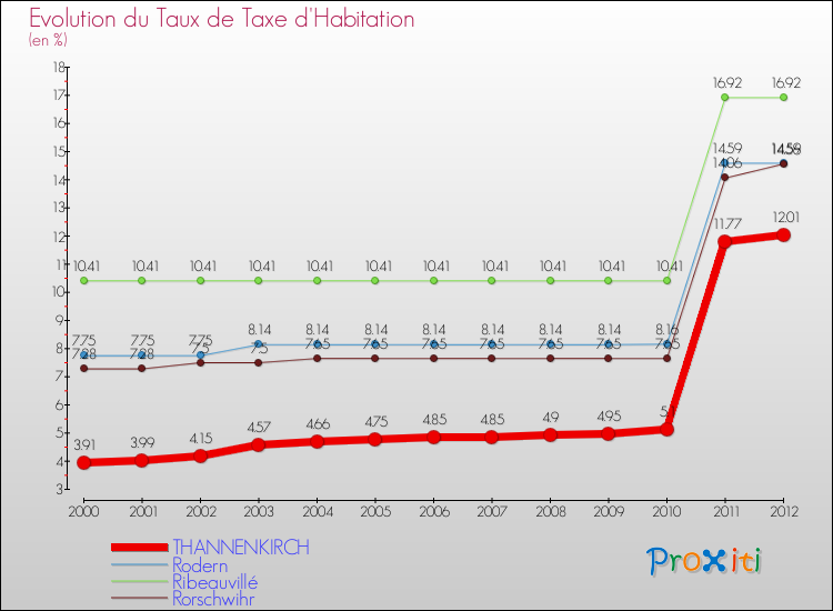 Evolution du taux de la taxe d'habitation pour THANNENKIRCH et les communes proches Comparaison des taux de la taxe d'habitation pour THANNENKIRCH et les communes voisines
