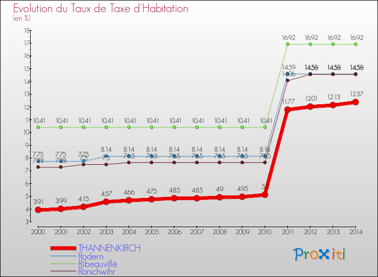 Evolution du taux de la taxe d'habitation pour THANNENKIRCH et les communes proches de 2000 à 2014 Comparaison des taux de la taxe d'habitation pour THANNENKIRCH et les communes voisines de 2000 à 2014