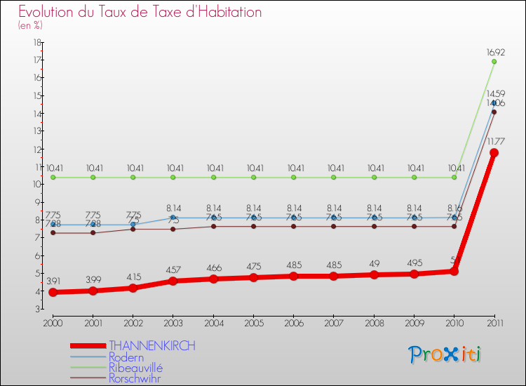 Evolution du taux de la taxe d'habitation pour THANNENKIRCH et les communes proches Comparaison des taux de la taxe d'habitation pour THANNENKIRCH et les communes voisines