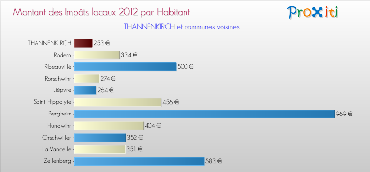 Montant des impôts locaux par Habitant pour THANNENKIRCH et les communes proches Comparaison des impôts locaux par habitant pour THANNENKIRCH et les communes voisines