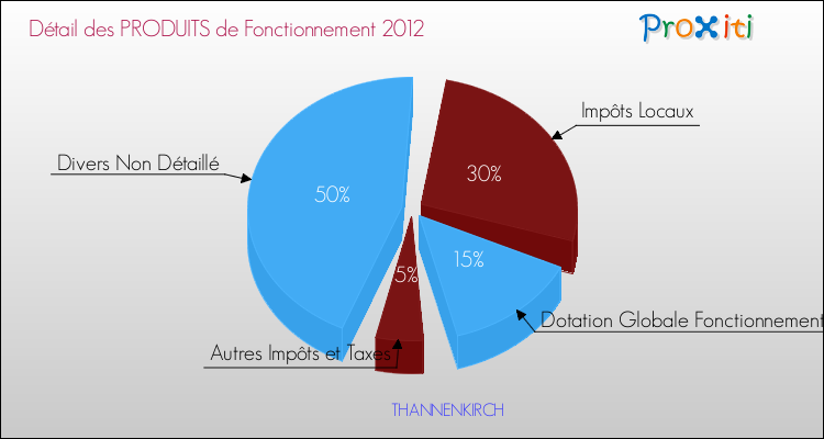 Décomposition du Budget de Fonctionnement 2012 de la commune de THANNENKIRCH Budget de Fonctionnement 2012 pour la commune de THANNENKIRCH