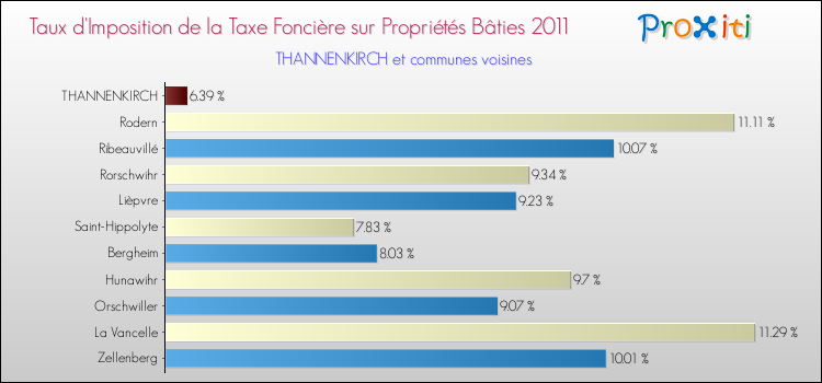 Taux d'imposition de la taxe foncière sur le bati 2011 pour THANNENKIRCH et les communes proches Comparaison des taux d'imposition de la taxe foncière sur le bati 2011 pour THANNENKIRCH et les communes voisines