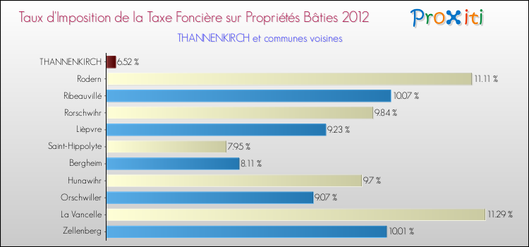 Taux d'imposition de la taxe foncière sur le bati 2012 pour THANNENKIRCH et les communes proches Comparaison des taux d'imposition de la taxe foncière sur le bati 2012 pour THANNENKIRCH et les communes voisines