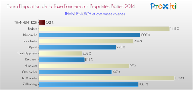 Taux d'imposition de la taxe foncière sur le bati 2014 pour THANNENKIRCH et les communes proches Comparaison des taux d'imposition de la taxe foncière sur le bati 2014 pour THANNENKIRCH et les communes voisines