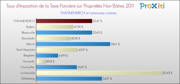 Taux d'imposition de la taxe foncière sur les immeubles et terrains non batis 2011 pour THANNENKIRCH et les communes proches Comparaison des taux d'imposition de la taxe foncière sur les immeubles et terrains non batis 2011 pour THANNENKIRCH et les communes voisines