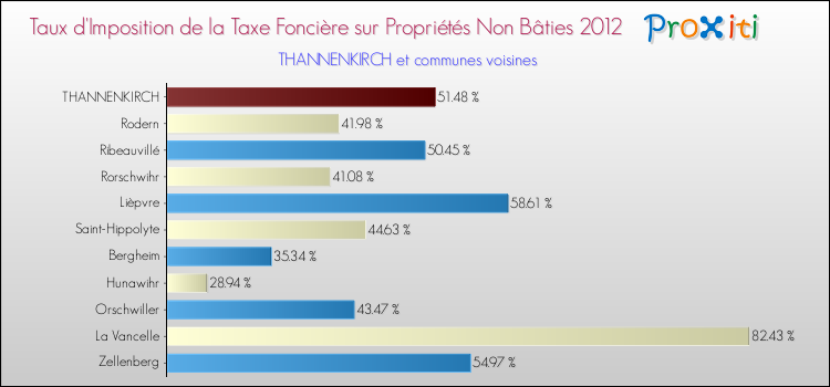 Taux d'imposition de la taxe foncière sur les immeubles et terrains non batis 2012 pour THANNENKIRCH et les communes proches Comparaison des taux d'imposition de la taxe foncière sur les immeubles et terrains non batis 2012 pour THANNENKIRCH et les communes voisines