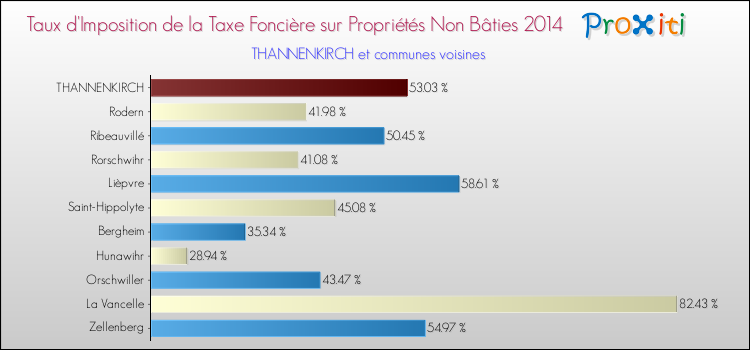 Taux d'imposition de la taxe foncière sur les immeubles et terrains non batis 2014 pour THANNENKIRCH et les communes proches Comparaison des taux d'imposition de la taxe foncière sur les immeubles et terrains non batis 2014 pour THANNENKIRCH et les communes voisines