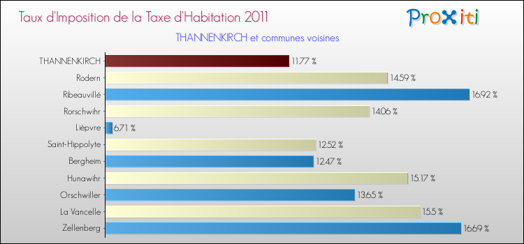 Taux d'imposition de la taxe d'habitation 2011 pour THANNENKIRCH et les communes proches Comparaison des taux d'imposition de la taxe d'habitation 2011 pour THANNENKIRCH et les communes voisines