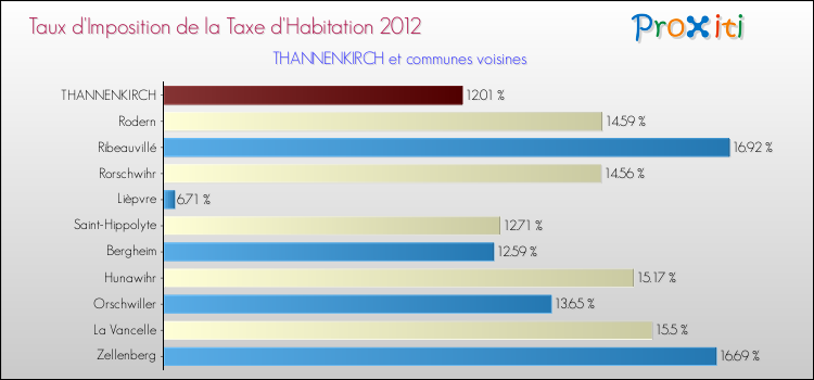 Taux d'imposition de la taxe d'habitation 2012 pour THANNENKIRCH et les communes proches Comparaison des taux d'imposition de la taxe d'habitation 2012 pour THANNENKIRCH et les communes voisines