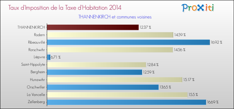 Taux d'imposition de la taxe d'habitation 2014 pour THANNENKIRCH et les communes proches Comparaison des taux d'imposition de la taxe d'habitation 2014 pour THANNENKIRCH et les communes voisines