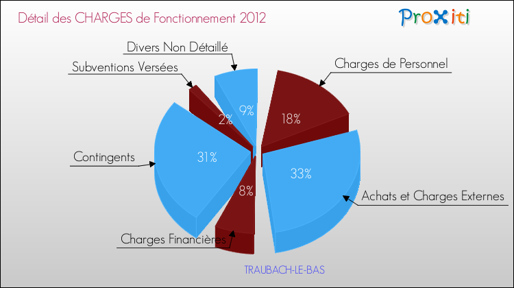 Décomposition des Charges de Fonctionnement 2012 de la commune de TRAUBACH-LE-BAS Charges de Fonctionnement 2012 pour la commune de TRAUBACH-LE-BAS