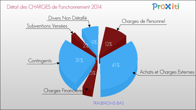 Décomposition des Charges de Fonctionnement 2014 de la commune de TRAUBACH-LE-BAS Charges de Fonctionnement 2014 pour la commune de TRAUBACH-LE-BAS