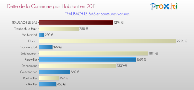 Dette par habitant de la commune en 2011 pour TRAUBACH-LE-BAS et les communes proches Comparaison de la dette par habitant de la commune en 2011 pour TRAUBACH-LE-BAS et les communes voisines