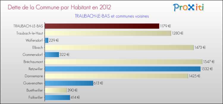 Dette par habitant de la commune en 2012 pour TRAUBACH-LE-BAS et les communes proches Comparaison de la dette par habitant de la commune en 2012 pour TRAUBACH-LE-BAS et les communes voisines
