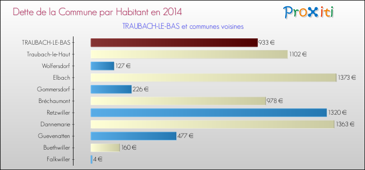 Dette par habitant de la commune en 2014 pour TRAUBACH-LE-BAS et les communes proches Comparaison de la dette par habitant de la commune en 2014 pour TRAUBACH-LE-BAS et les communes voisines
