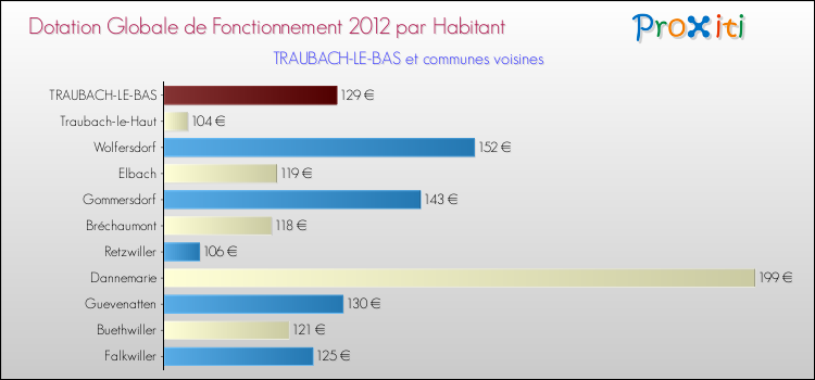 Montant des dotations globales de fonctionnement DGF par Habitant pour TRAUBACH-LE-BAS et les communes proches Comparaison des des dotations globales de fonctionnement DGF par habitant pour TRAUBACH-LE-BAS et les communes voisines