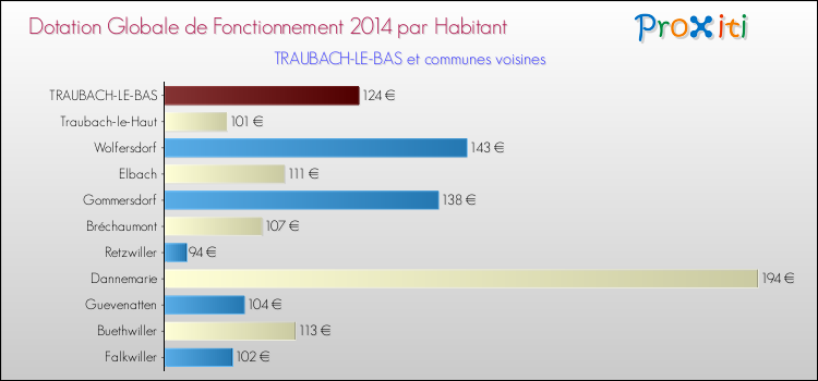 Montant des dotations globales de fonctionnement DGF par Habitant pour TRAUBACH-LE-BAS et les communes proches en 2014. Comparaison des des dotations globales de fonctionnement DGF par habitant pour TRAUBACH-LE-BAS et les communes voisines en 2014.