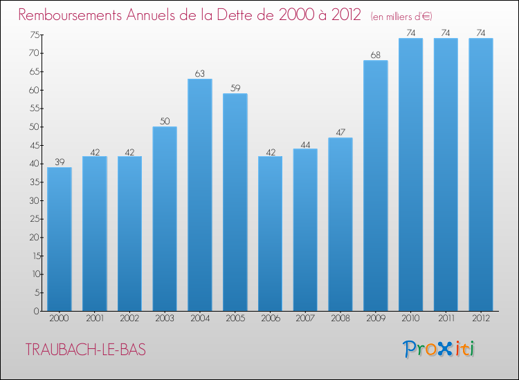 Evolution de l'annuité de la dette pour la commune de TRAUBACH-LE-BAS de 2000 à 2012 Annuités de la dette pour TRAUBACH-LE-BAS de 2000 à 2012
