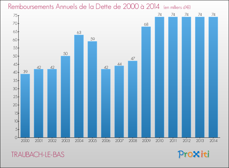Evolution de l'annuité de la dette pour la commune de TRAUBACH-LE-BAS de 2000 à 2014 Annuités de la dette pour TRAUBACH-LE-BAS de 2000 à 2014