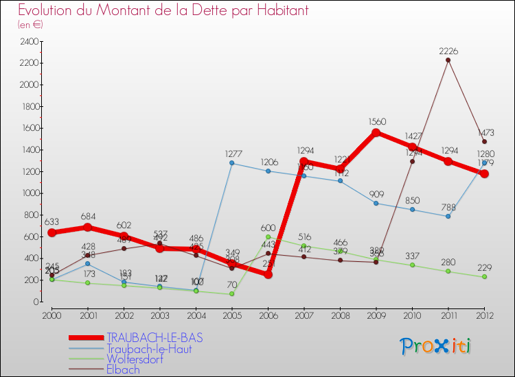 Evolution de la dette par habitant pour la commune de TRAUBACH-LE-BAS et les communes proches de 2000 à 2012 Comparaison de la dette par habitant pour TRAUBACH-LE-BAS et les communes voisines de 2000 à 2012