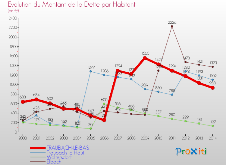 Evolution de la dette par habitant pour la commune de TRAUBACH-LE-BAS et les communes proches de 2000 à 2014 Comparaison de la dette par habitant pour TRAUBACH-LE-BAS et les communes voisines de 2000 à 2014