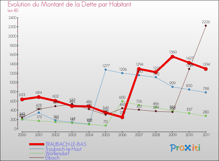 Evolution de la dette par habitant pour la commune de TRAUBACH-LE-BAS et les communes proches Comparaison de la dette par habitant pour TRAUBACH-LE-BAS et les communes voisines