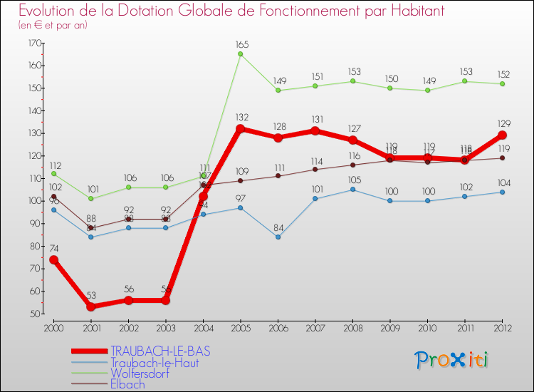 Evolution et montant de la dotation globale de fonctionnement par Habitant pour TRAUBACH-LE-BAS et les communes proches Comparaison des dotations globales de fonctionnement par habitant pour TRAUBACH-LE-BAS et les communes voisines