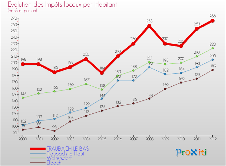 Evolution et montant des impôts locaux par Habitant pour TRAUBACH-LE-BAS et les communes proches Comparaison des impôts locaux par habitant pour TRAUBACH-LE-BAS et les communes voisines