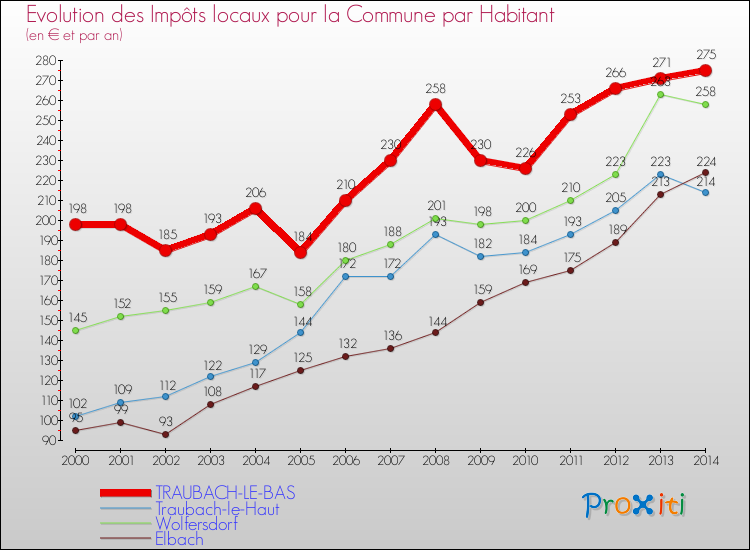Evolution et montant des impôts locaux par Habitant pour TRAUBACH-LE-BAS et les communes proches de 2000 à 2014 Comparaison des impôts locaux par habitant pour TRAUBACH-LE-BAS et les communes voisines de 2000 à 2014